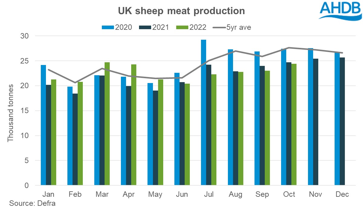 Graph of UK sheep meat production 2020-2022 